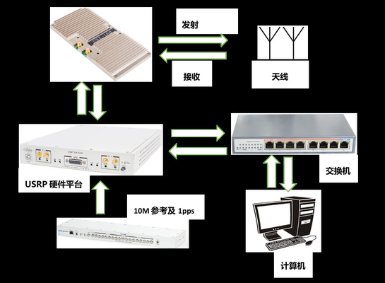 kupować Bezprzewodowy system transmisji wideo USRP X310 4x4 MIMO-OFDM online manufacture