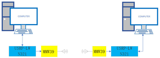 Systemy komunikacji 5G Luowave USRP N321 z falami milimetrowymi